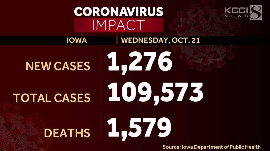 Iowa reports 31 additional deaths, record COVID-19 hospitalizations - KCCI Des Moines