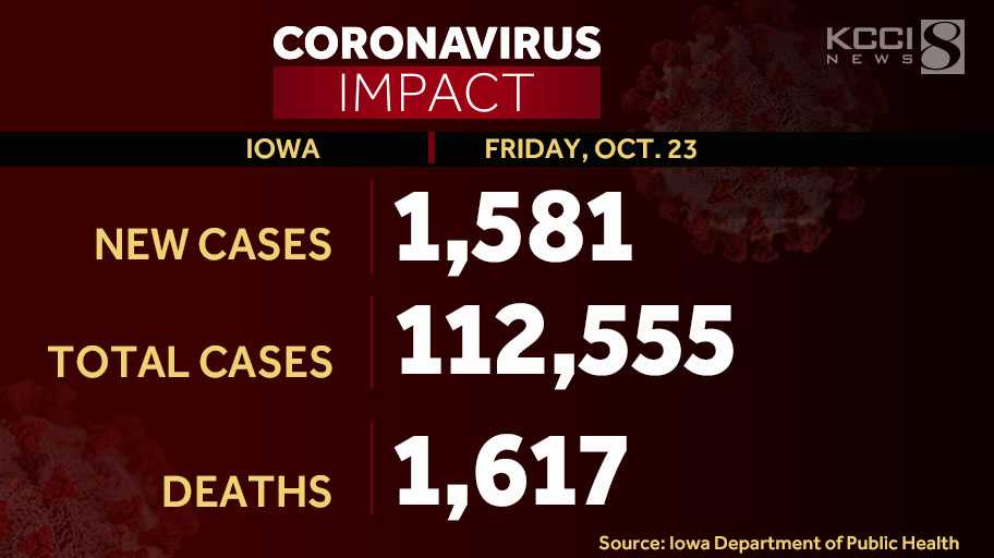 Iowa surpasses 1,600 COVID-19 deaths, sets another hospitalization record - KCCI Des Moines