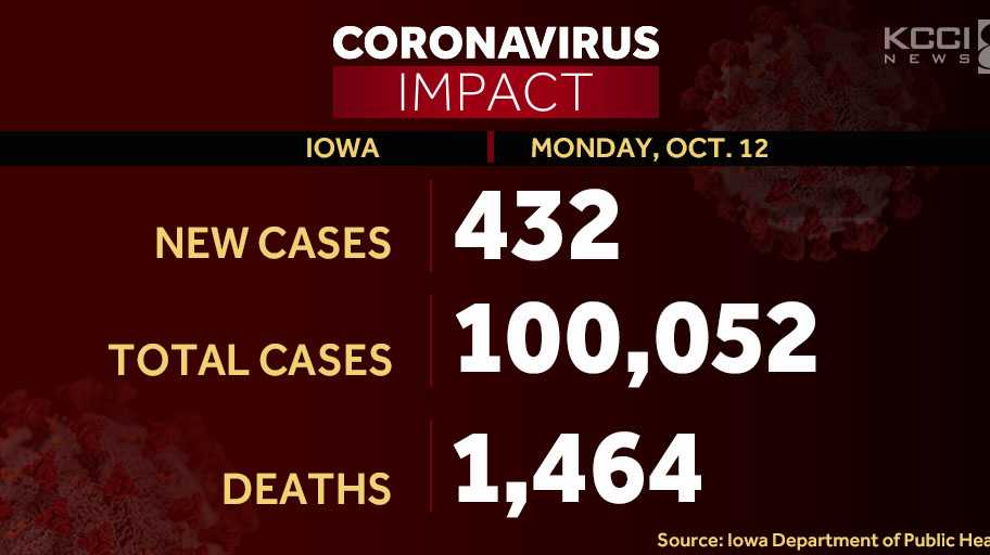 Iowa surpasses 100K coronavirus cases