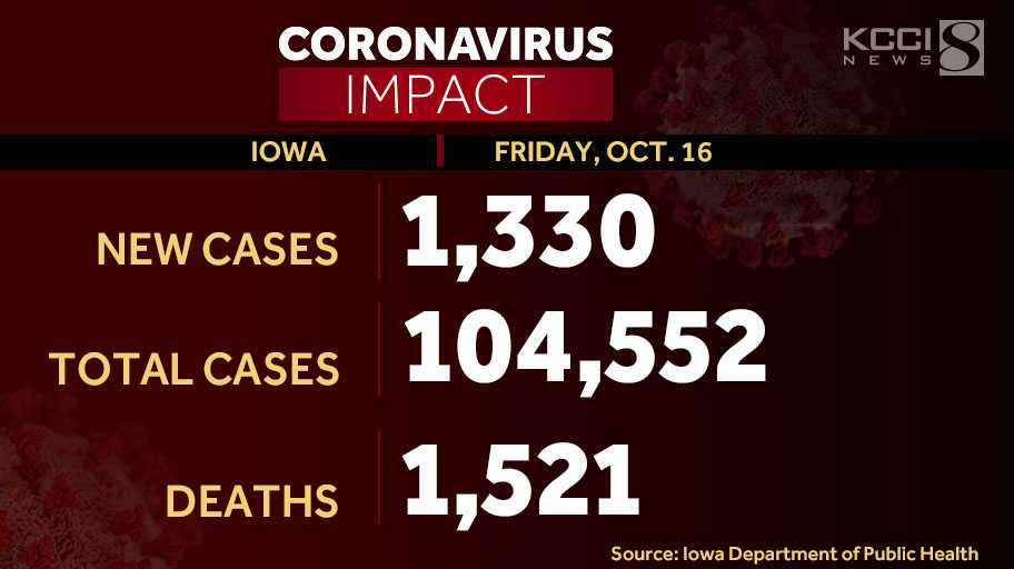 Iowa reports 16 additional coronavirus deaths, 1,330 new cases - KCCI Des Moines