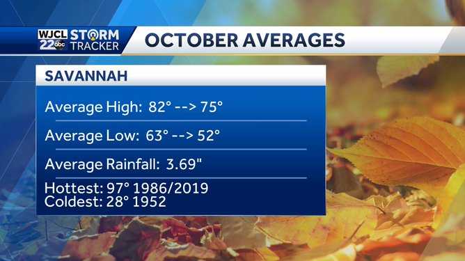 October averages