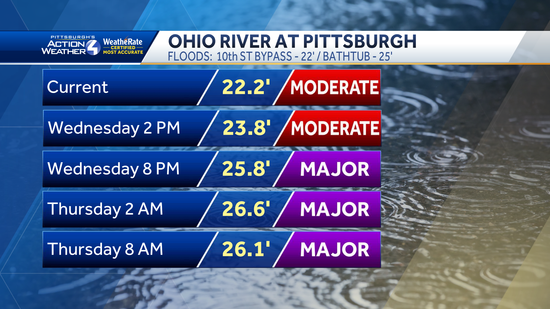 Flooding still a concern as rain continues in Pittsburgh - WTAE