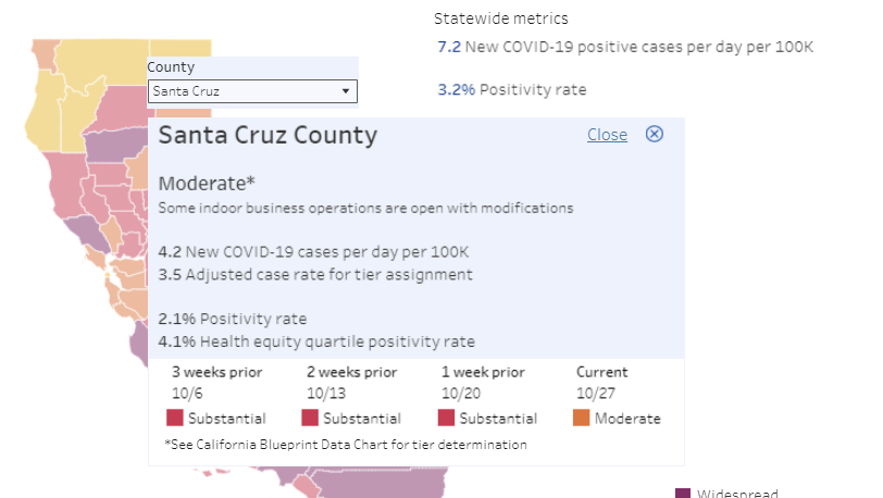 Santa Cruz County moves to orange tier allowing indoor dining