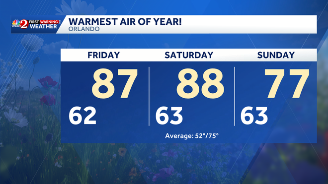 Hot weekend then a drastic drop in temps in Central Florida