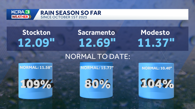 Northern California rain totals as of April 1, 2026