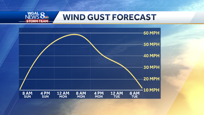 High wind warnings in effect Sunday afternoon through Monday afternoon