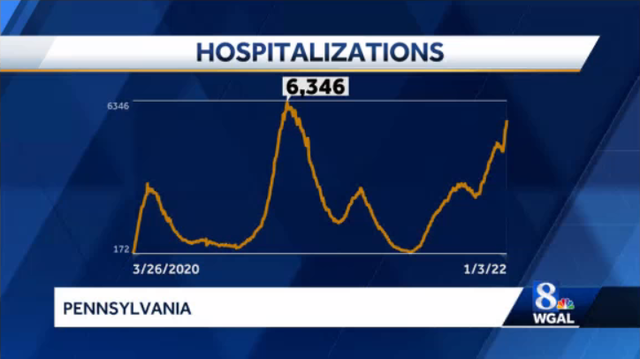 COVID-19 hospitalizations continue to rise in Pa. - Vimarsana News