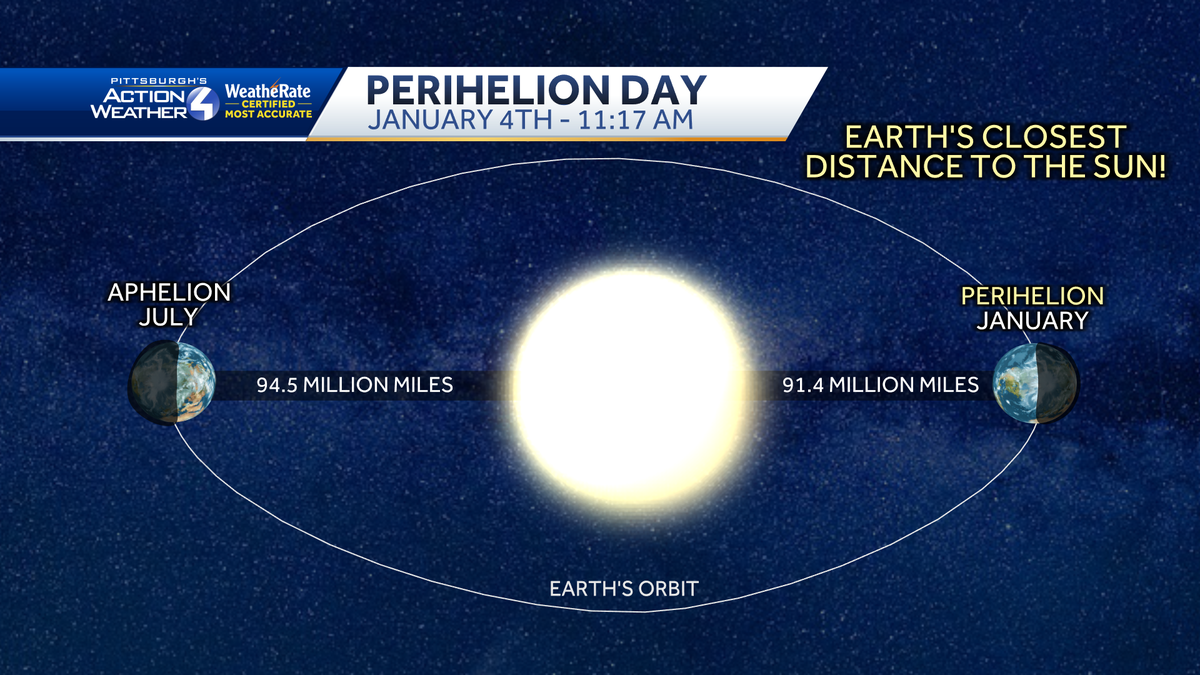 What is Perihelion Day? What is Perihelion Day?