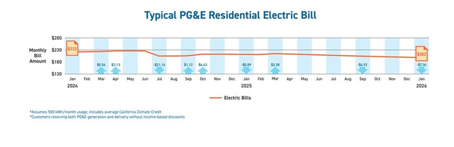 PG&E to reduce monthly electricity and gas bills in 2026