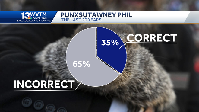 how many times has groundhog day been accurate