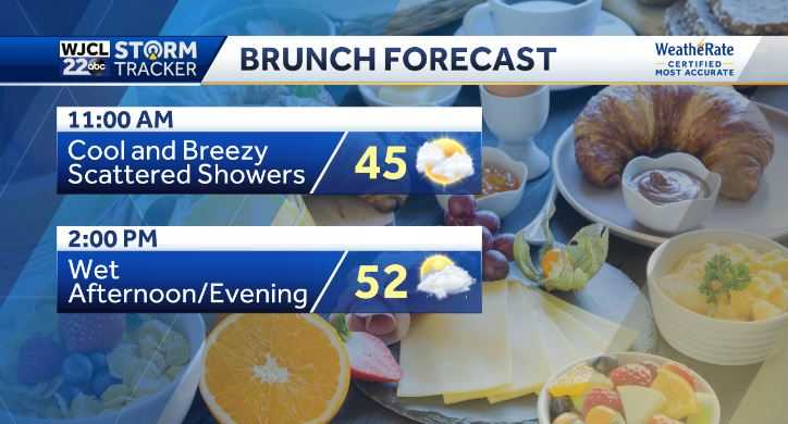 Soggy Sunday... when will the sunshine return? - WJCL