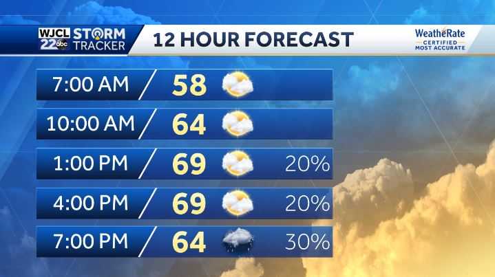 Rain chances and cooler temperatures return to start the new week - WJCL