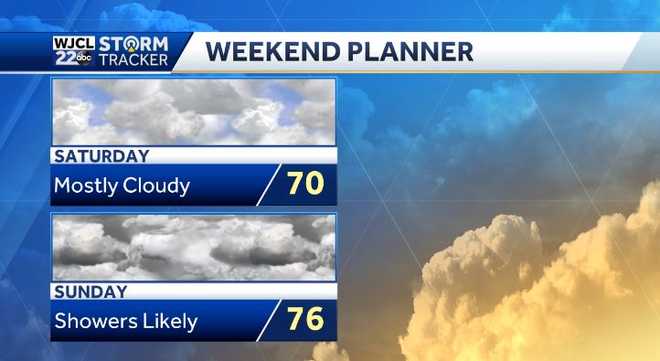 Skies start sunny but rain chances are coming into the area