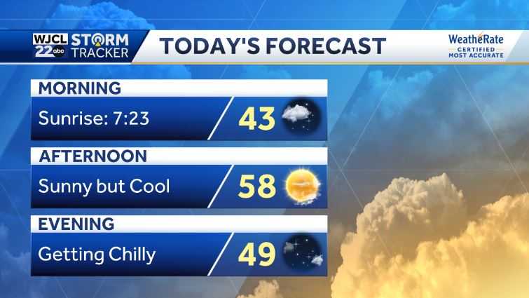 Sunny skies but cooler temperatures await