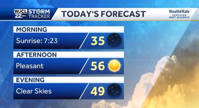Cold start today but freezing temperatures start the weekend