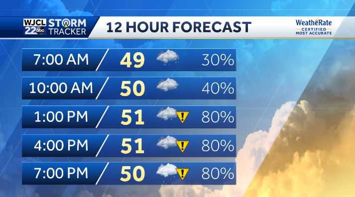 IMPACT WEATHER starts the weekend, but what does Sunday hold? - WJCL