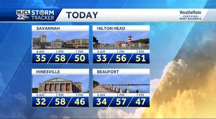 Sunny Sunday but rain returning to the forecast - WJCL