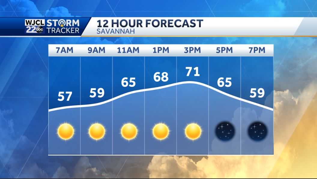 Dry weather throughout the week and turning cooler by Wednesday - WJCL
