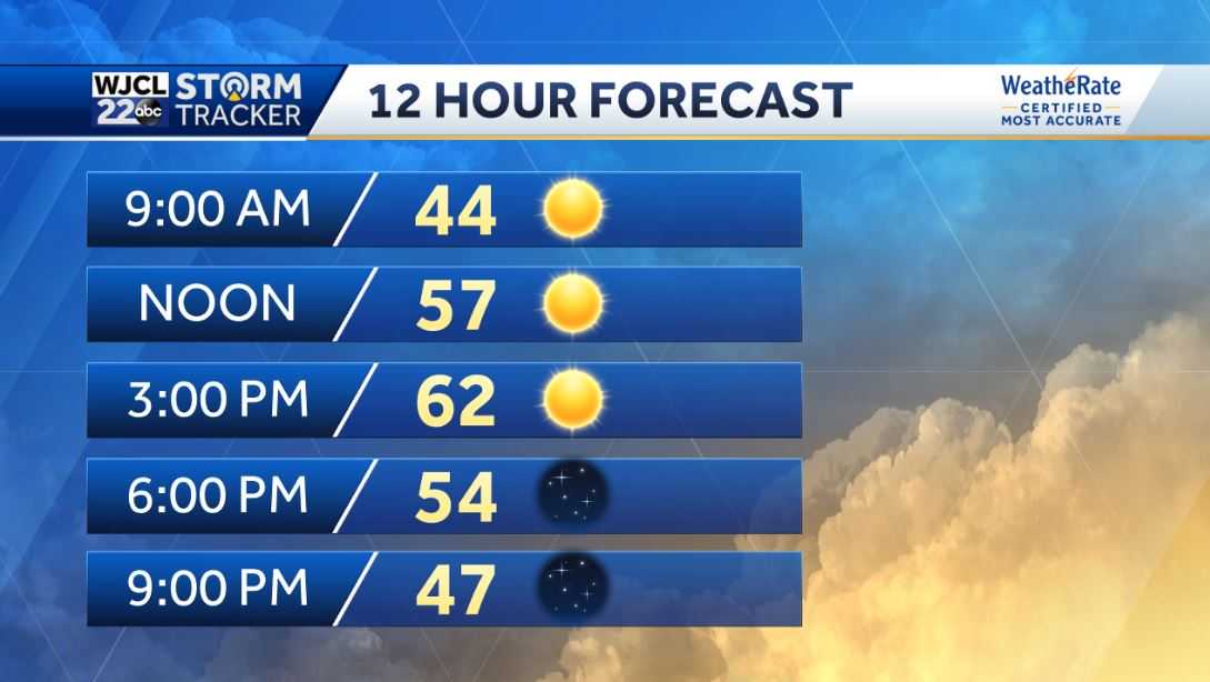 Dry and mainly sunny through the middle of the week - WJCL