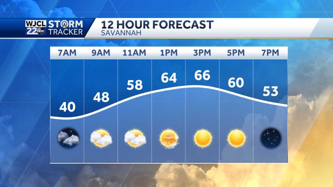 Dry the next few days but rain is likely by Thursday evening - WJCL
