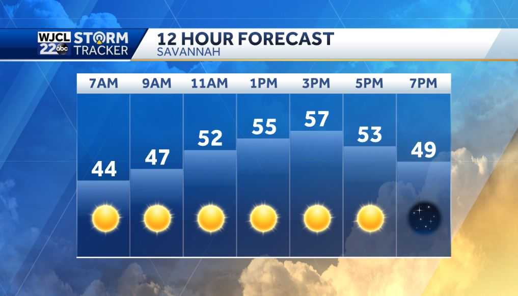 A chilly and breezy day with lots of sunshine - WJCL