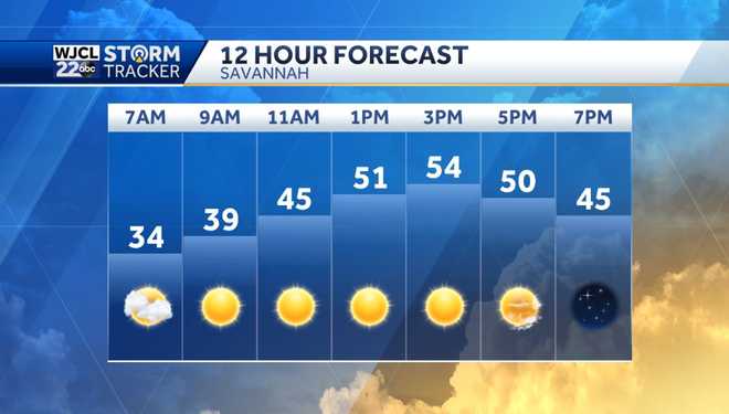 Sunshine makes a return today and remaining chilly