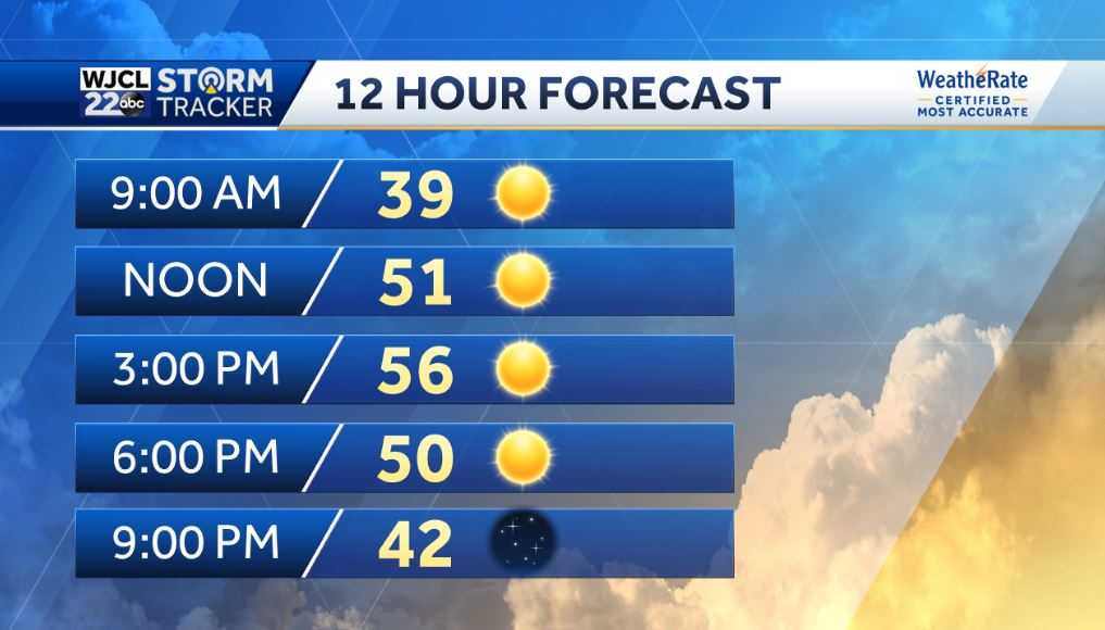 Lots of sun today but rain in the forecast - WJCL