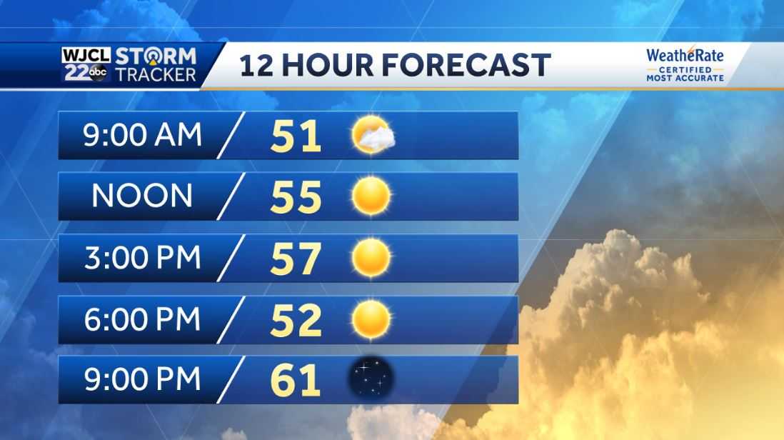 Sunshine in the forecast today and breezy - WJCL