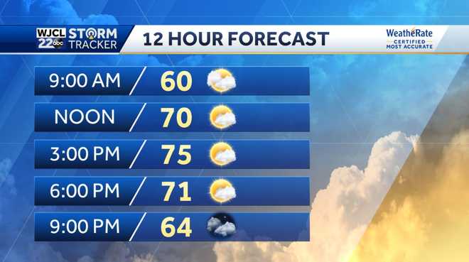 Dry and pleasant today with much warmer temperatures on the way