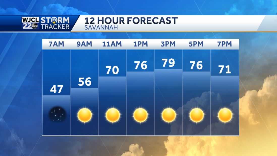 Dry and warm throughout much of the week - WJCL