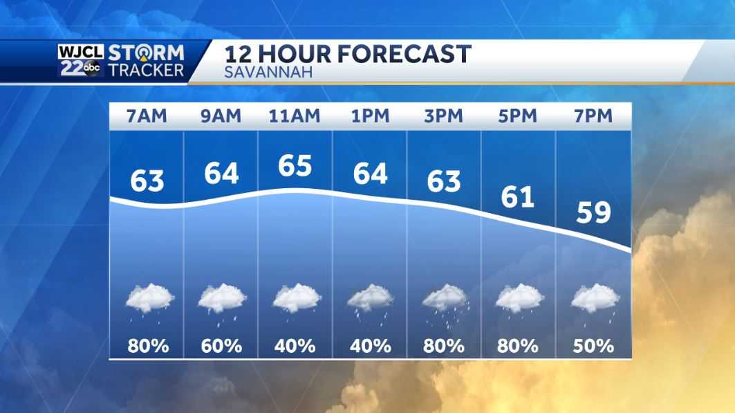 Rain coat needed today... On and off rain through the afternoon - WJCL