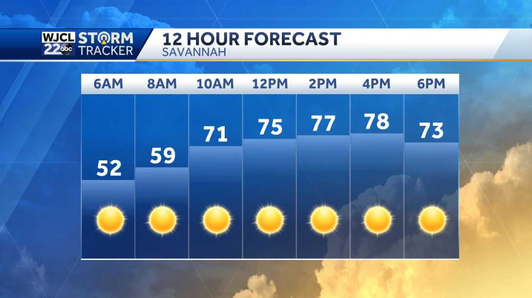 Another nice spring day with lots of sunshine and pleasant - WJCL