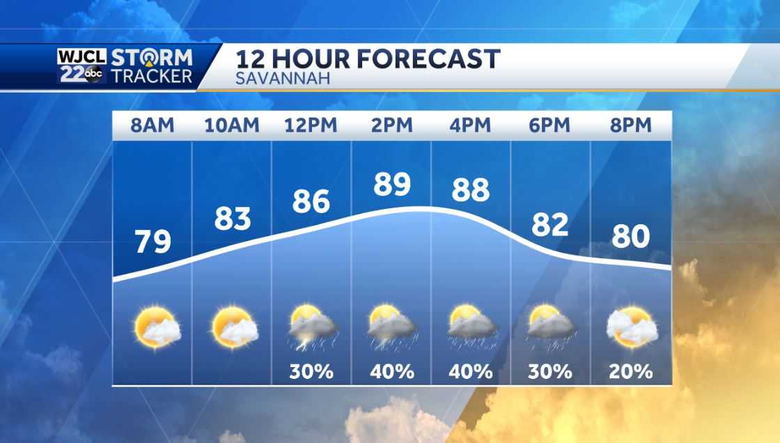 Much-needed rain in the forecast with rain likely on Wednesday - WJCL
