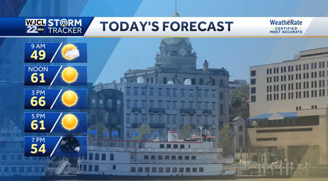 Lots of sunshine today. Tracking the next chance for rain - WJCL