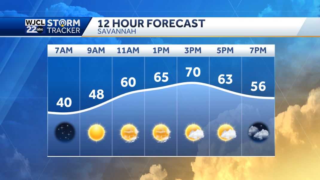 Pleasantly mild next few days but much colder air is on the way - WJCL