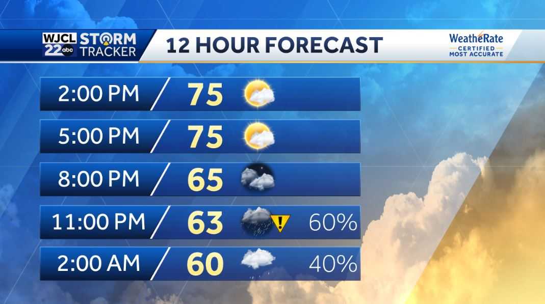Dry and warm today with rain likely tonight with strong storms - WJCL