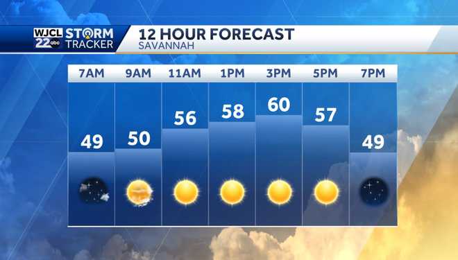 Dry today and tomorrow but rain and storms likely by Wednesday