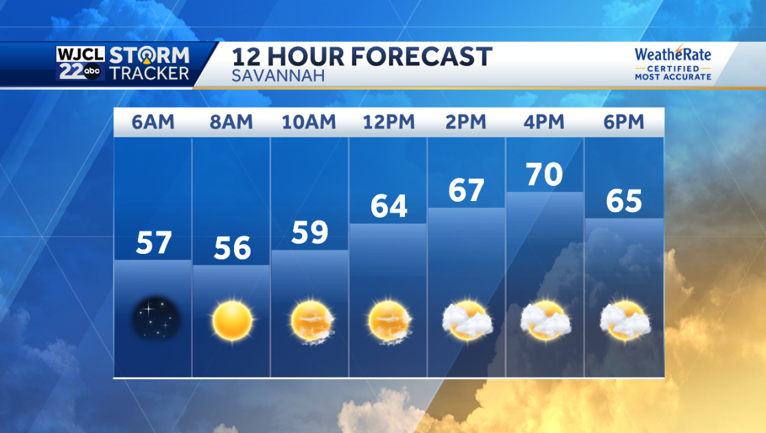 Dry and cooler today but warm weather in the forecast - WJCL