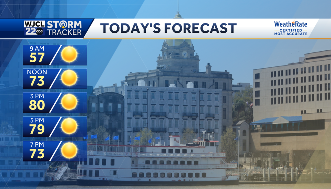 Lots of sunshine today and pleasantly warm - WJCL