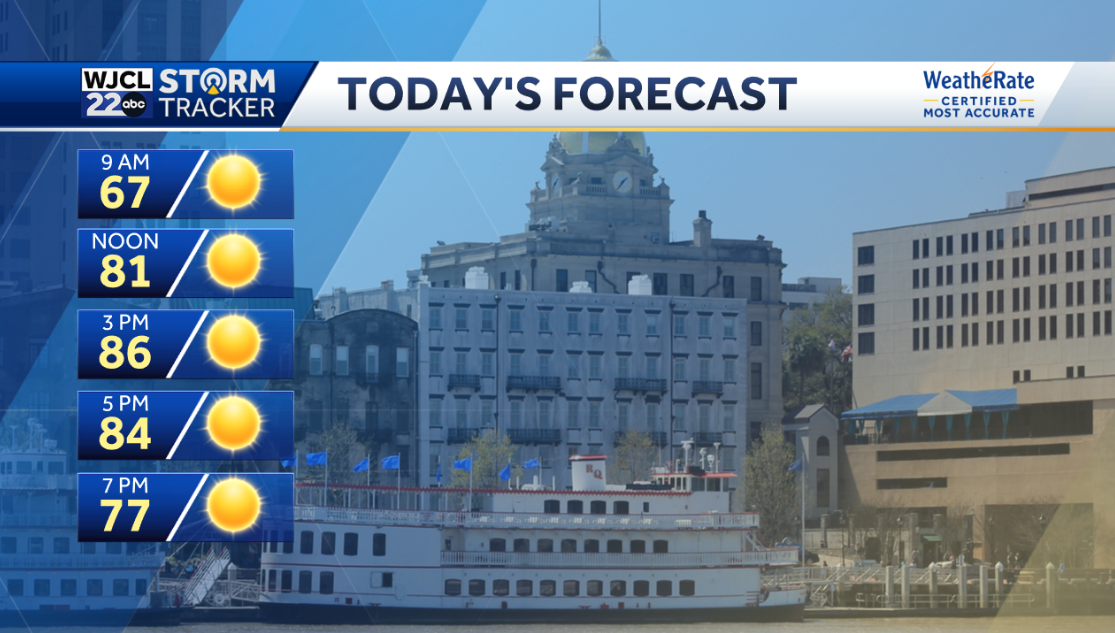 Lots of sunshine through Friday but tracking rain by the weekend - WJCL