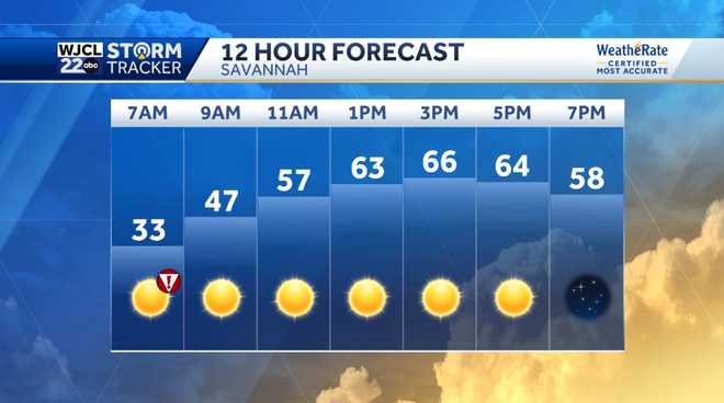 Sunny and milder today for Coastal Georgia and Lowcountry