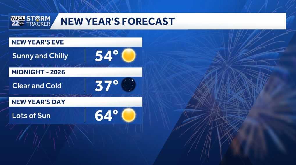 Dry today and the start of 2026, but rain likely by the weekend - WJCL