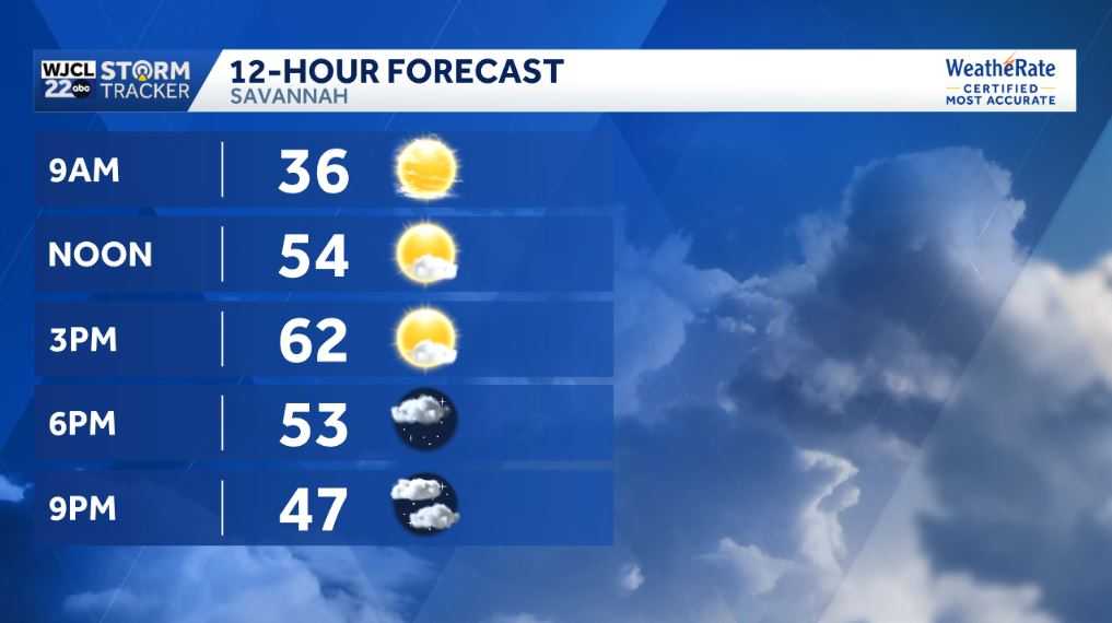 Dry today but wet weather is on the way for the Savannah area - WJCL