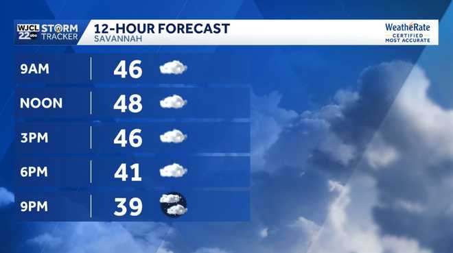 A chilly day but milder weather ahead for the Savannah area