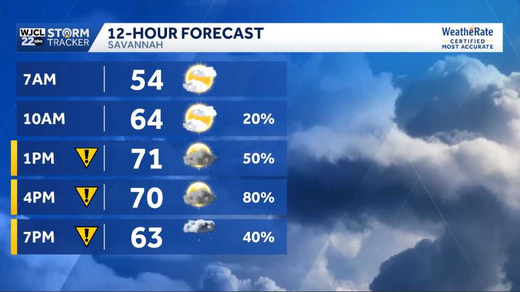 Wet weather for the Savannah area on Sunday - WJCL