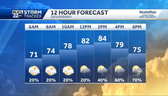 More rain in the forecast today with some heavy rain possible