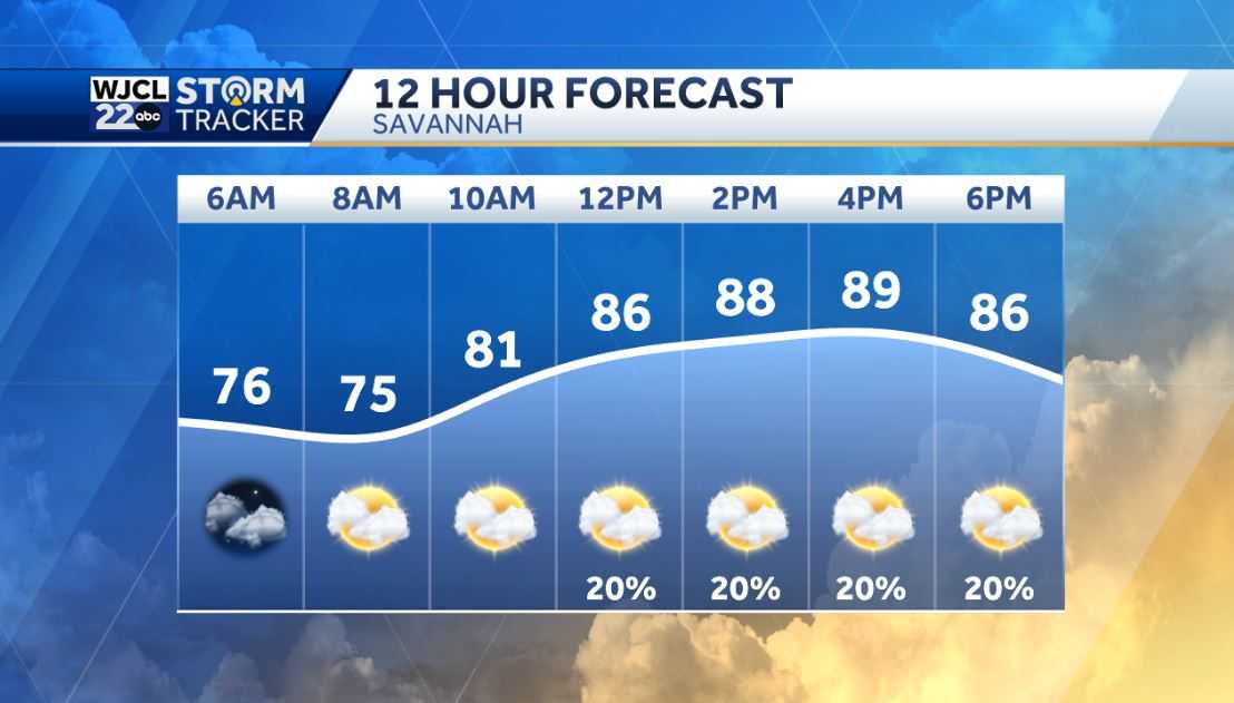 Mainly dry today but rain will be likely by Friday - WJCL