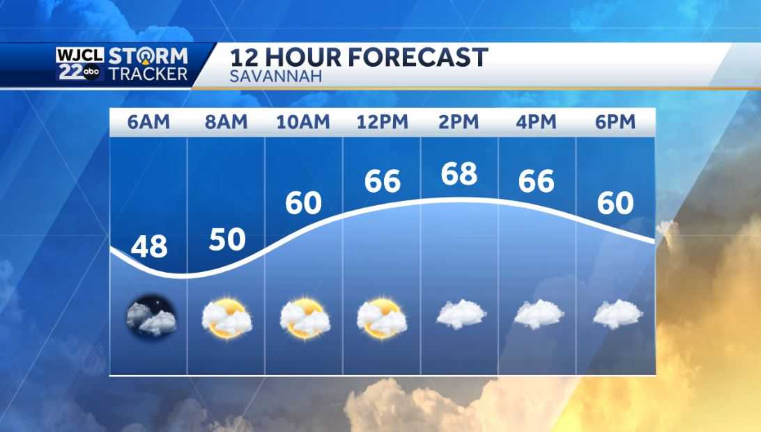 Dry today but a good chance for rain tomorrow - WJCL