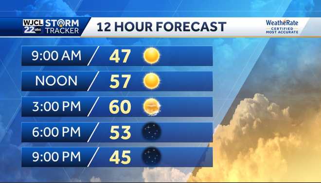 Lots of sunshine next few days but tracking rain by the weekend
