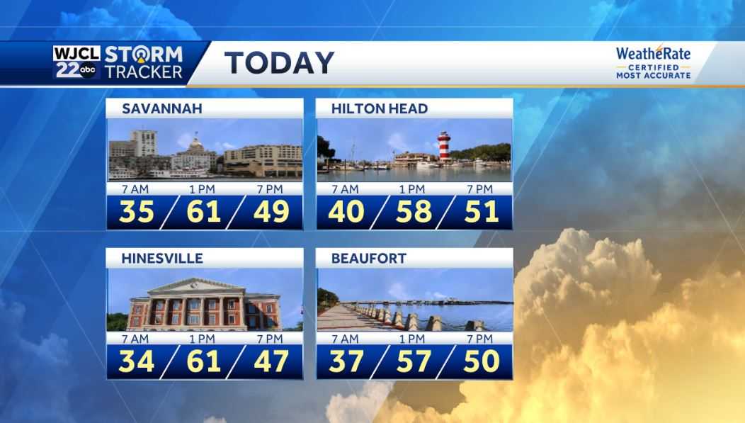 The dry weather continues but rain on the way by the weekend - WJCL